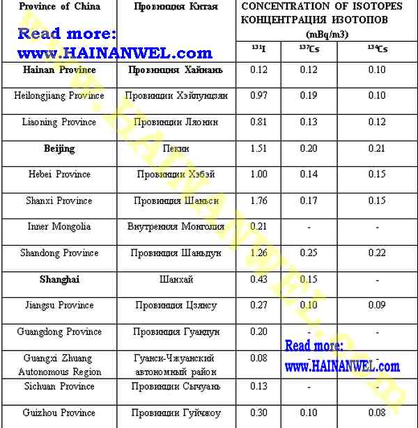Concentration of radioactive isotopes in China.jpg
