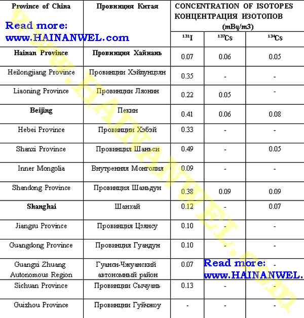 Concentration of radioactive isotopes in China on 04-15-2011.jpg
