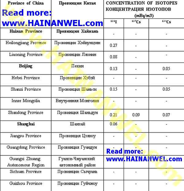 Concentration of radioactive isotopes in China on 04-21-2011.jpg