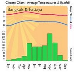 Pattaya Climate - Климат в Паттайе.jpg
