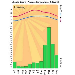 Danang Climate - Климат в Дананге, Вьетнам.jpg