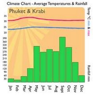 Phuket Climate - Климат на Пхукете.jpg