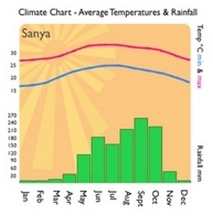 Sanya, Hainan Climate - Климат в Санья, Хайнань.jpg